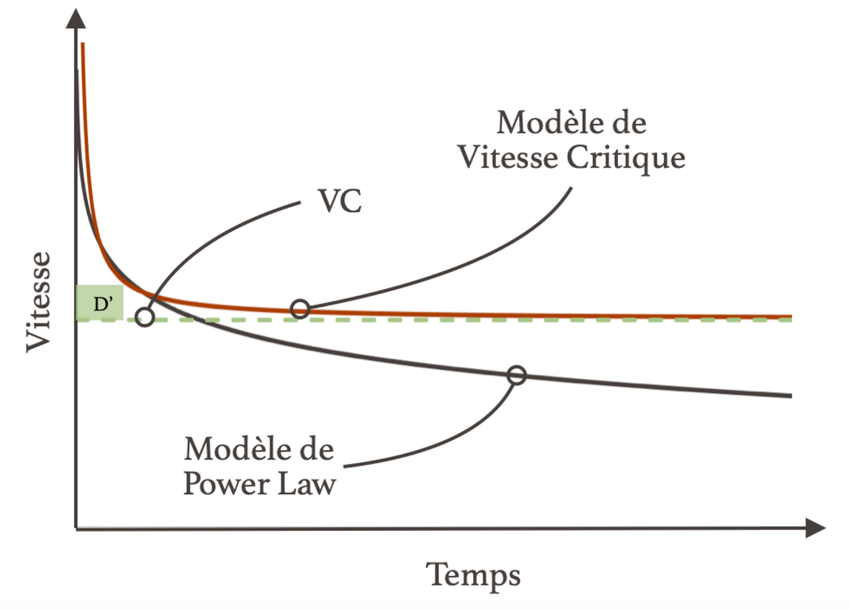Modèle de vitesse critique comparé au modèle de Power Law